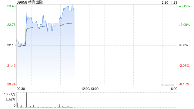 特海国际早盘再涨超5% 绩后累计涨幅已超75%